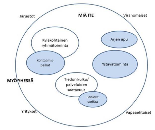 Miä ite Myö yhessä toimintamalli Innovatiivisia ja alueellisesti toimintaympäristöön soveltuvia ratkaisuja