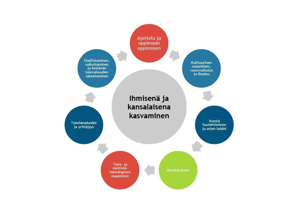 10. Tavoitteena laaja-alainen osaaminen Laaja-alaisen osaamisen tavoitteet noudattavat lisäopetuksen ja perusopetuksen opetussuunnitelman perusteiden ja maakunnallisen/opetuksen järjestäjän