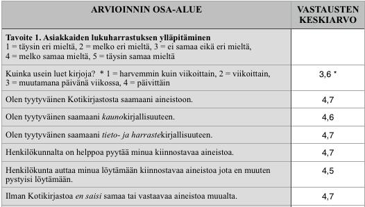 aineisto kerättiin lokakuun 2015 ja tammikuun 2016 välisenä aikana vastauksia saatiin 164 kpl, vastausprosentti 43,5% kolmen viime kuukauden aikana