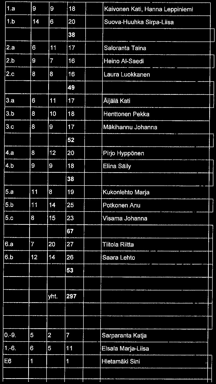 Kostian koulu Sivu 1/10 Vuosisuunnitelma Koulun perustiedot Koulu.-Kostian koulu Yllapitäja:Kaupungin ylläpitämä koulu Kou[umuoto:Ala-asteen koulu Oppilasmäärä luokittain 1.a 1.