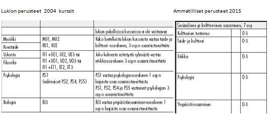 Osa-alueiden sisältämän