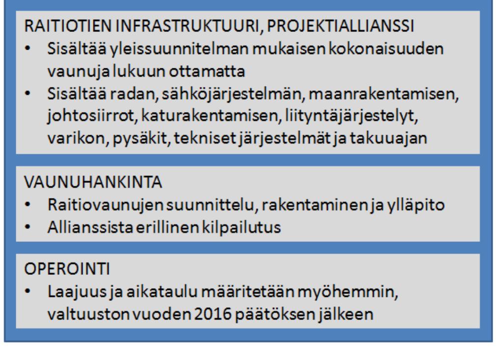 Raitiotiehanke kolme hankintaa Kaupunginhallitus päätti 10.11.