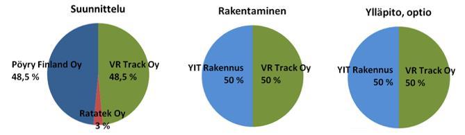 Raitiotieallianssi Kehitysvaiheen