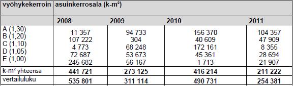 Taulukko 1. Asuinkerrosala 2008-2011 ja kaupunkirakenteelliset vyöhykkeet. Vuoden 2011 asuinkerrosala 211 222 saa vertailuluvun 254 381, josta suhdeluvuksi tulee 1,20.