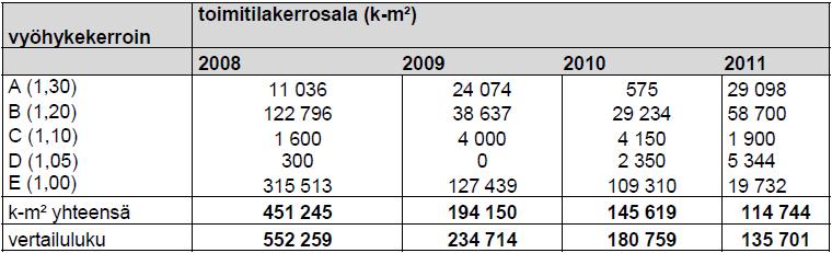 Kaavio 1. Asuinkerrosala 2008-2011 ja kaupunkirakenteelliset vyöhykkeet.
