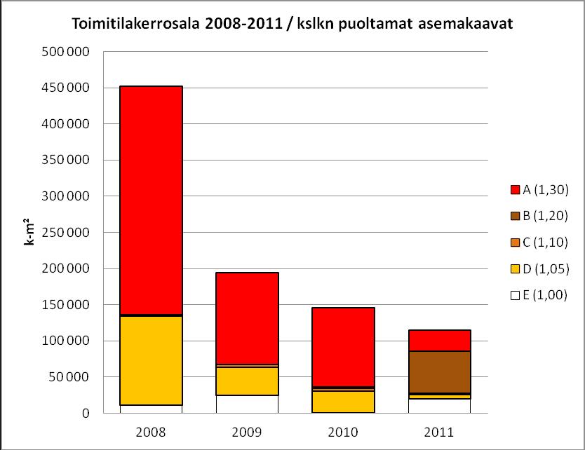 Vuoden 2011 toimitilakerrosala 114 744 saa vertailuluvun 135 701, josta suhdeluvuksi tulee 1,18. Vastaavasti vuoden 2010 kerrosala 145 619 saa vertailuluvun 180 759, josta suhdeluvuksi tulee 1,24.