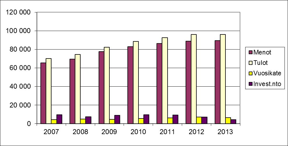 Liite 3: Kuntayhtymän käyttötalousmenot ja tulot sekä vuosikate ja nettoinvestoinnit vuosina 2007 2013 sis. liikelaitoksen (1000 ) TALOUSARVIO 1000 Vuosi Menot Tulot Vuosikate Invest.