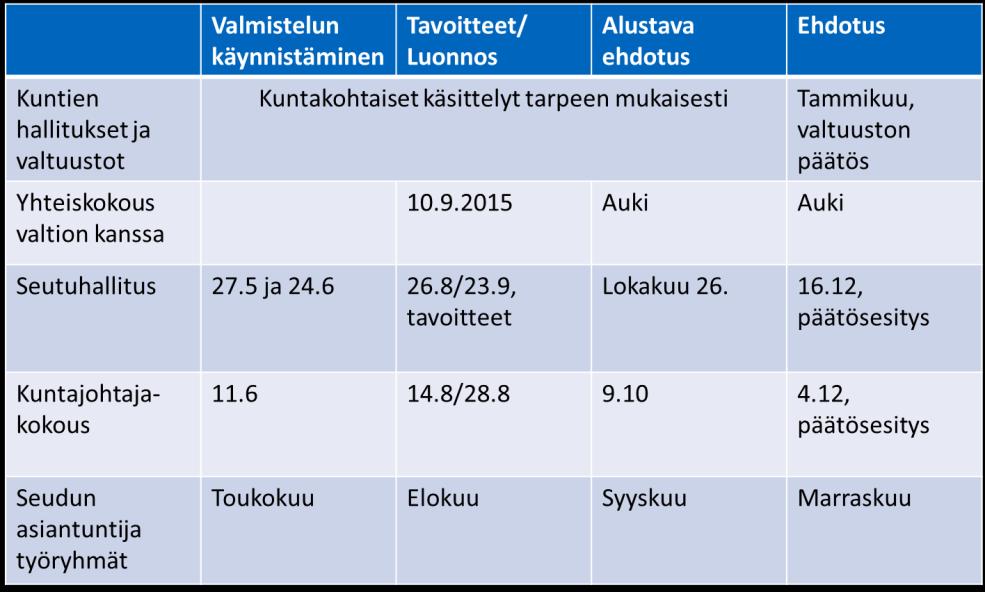 Maankäyttö ja asuminen -työryhmä muistio 5/2015 xx.8.2015 41 KOKOUKSEN AVAUS Päätös. Pj. avasi kokouksen klo 14. 42 EDELLISEN KOKOUKSEN MUISTIO JA KESKEISTEN ASIOIDEN ETENEMINEN Kokouksen 11.6.