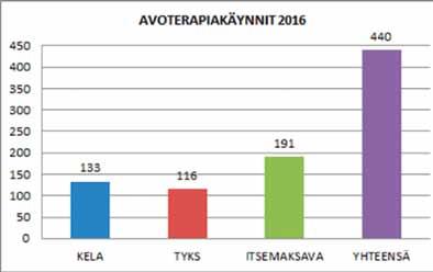 Kursseilla kartoitettiin osallistujien toimintakyky ja etsittiin keinoja arjen haasteisiin yhdessä vertaisten ja asiantuntijoiden kanssa.