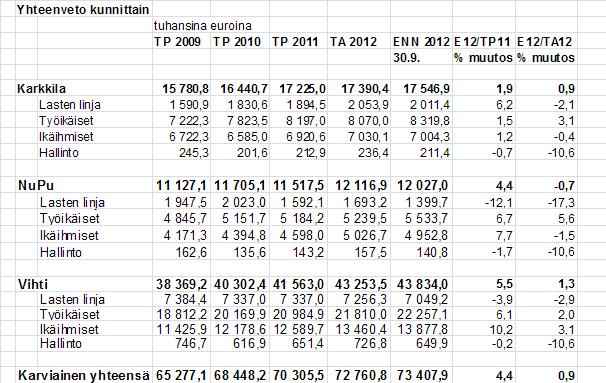 Karkkilan kaupunki Pöytäkirja 19/2012 853 Kaupunginhallitus 297 26.11.