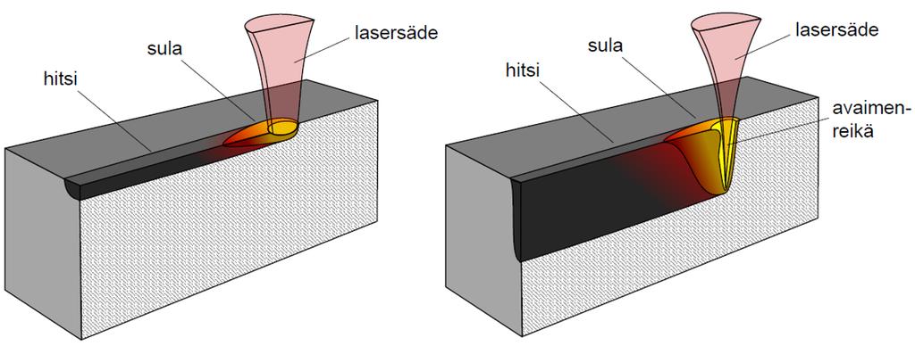 36 Kuva 26. Poikkileikkaukset sulattavan hitsin (vasen) ja avaimenreikähitsauksen (oikea) toimintaperiaatteesta (Lappalainen, 2015) Yleisimmät laserhitsausmetodit ovat (Steen et al.