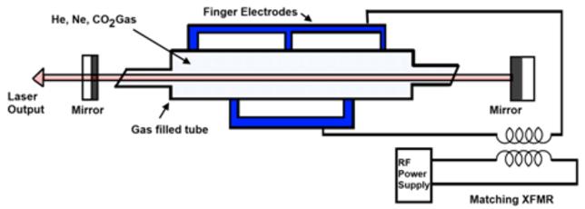 37 Kuva 27. CO2-laserin toimintaperiaate (daenotes.com, 2017) Diodilaserissa laserin muodostus tapahtuu puolijohteiden pintojen välissä.