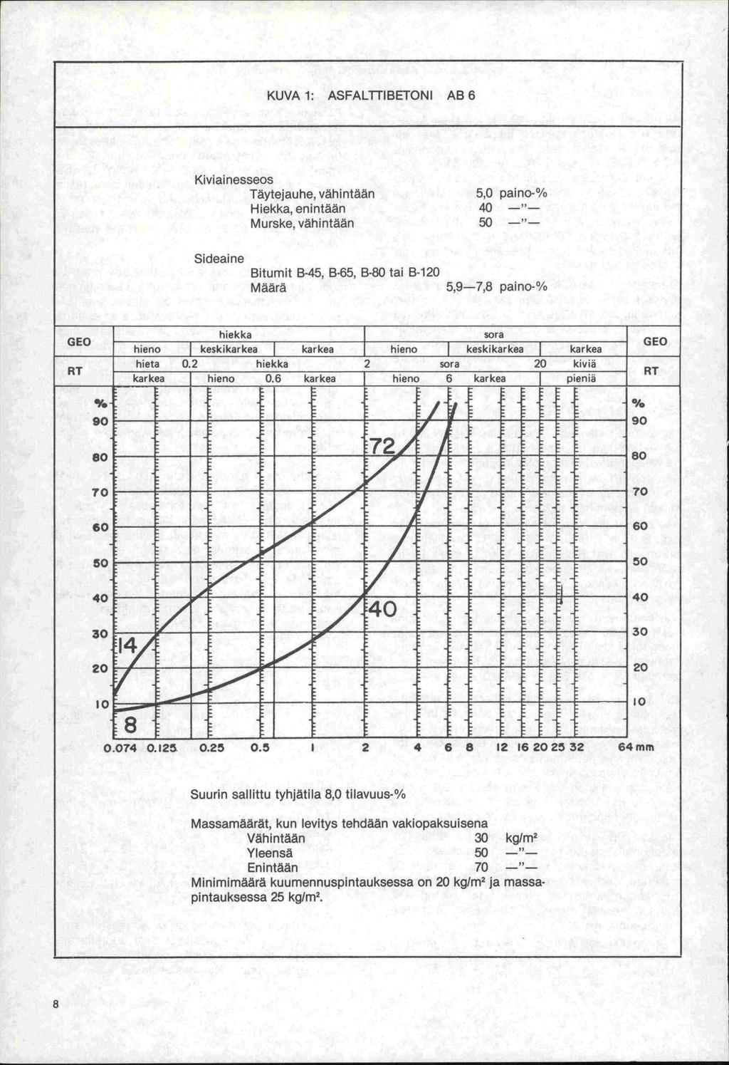 KUVA 1: ASFALTTIBETONI AB6 Kiviainesseos Täytejauhe, vähintään 5,0 paino-% Hiekka, enintään 40 -"- Murske, vähintään 50 -"- Sideai ne Bitumit B.