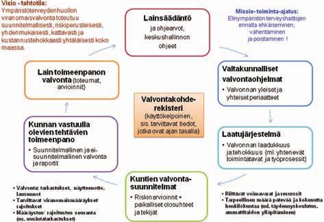 Viranomaisvalvonnan tulisi toteutua suunnitelmallisesti, riskiperusteisesti, yhdenmukaisesti, kattavasti ja kustannustehokkaasti koko maassa.