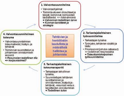 Kuva 2. Toimintakertomukset ja -suunnitelmat nivottuna tarkastajakohtaisiin työsuunnitelmiin ja toteumaraportteihin. 26 mintaa ja tehdä päätöksiä valvontayksikön toiminnasta ml.