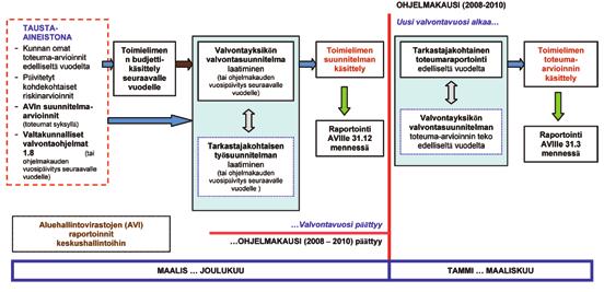 Ennen seurantakauden aloittamista on asetettava toiminnan päänäkökulma (ongelma tai tehtävä), arviointikysymykset tehtävän tavoitteen kuvaamiseksi/selvittämiseksi ja kriteerit tavoitteiden