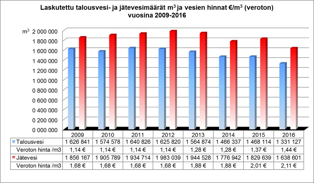 12 Palvelujen myynti: Uusia kiinteistöjä liitettiin 2016 aikana laitoksen verkostoon 8 kpl. Liittymismaksuja saatiin yhteensä 26 711 euroa (2015: 39 906 euroa).