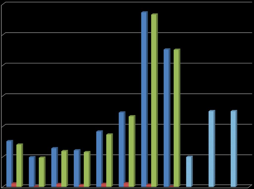 13 Investoinnit 6 000 000 2009-2016 toteutuneet investoinnit, saadut rahoitusosuudet ja netot ja TA 2017-2019 investoinnit 5 000 000 4 000 000 3 000 000 2 000 000 1 000 000 0 000 000 2009 2010 2011