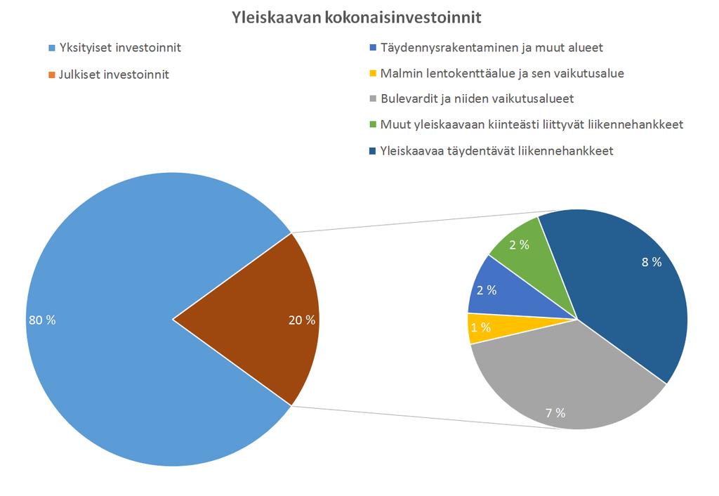 137 Kaavatalous - kaupungin investoinnit ja maankäytöstä saatavat tulot Kokonaisuudessaan yleiskaavan mukaisen maankäytön kaikkien rakennusinvestointien määräksi on arvioitu noin 55 miljardia euroa.