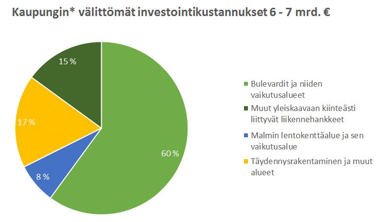 139 Erillisten liikennehankkeiden mahdollista toteutusta käsitellään erillisinä yleiskaavasta, eivätkä ne välittömästi kytkeydy rakennettavaan kerrosalaan.