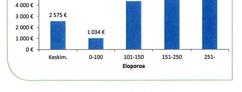 Porojen ruokinnasta aiheutuvat kustannukset