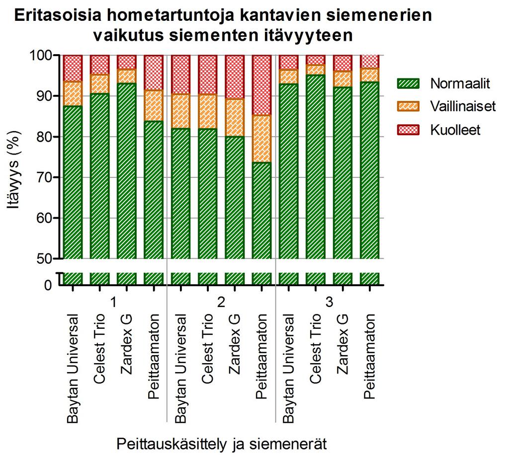 38 Kuva 13. Siementen jakautuminen itävyysluokkiin eritasoisia hometartuntoja kantavilla siemenerillä. 1 = 67 % homesieniä, 2 = 37 % homesieniä ja 3 = 10 % homesieniä.