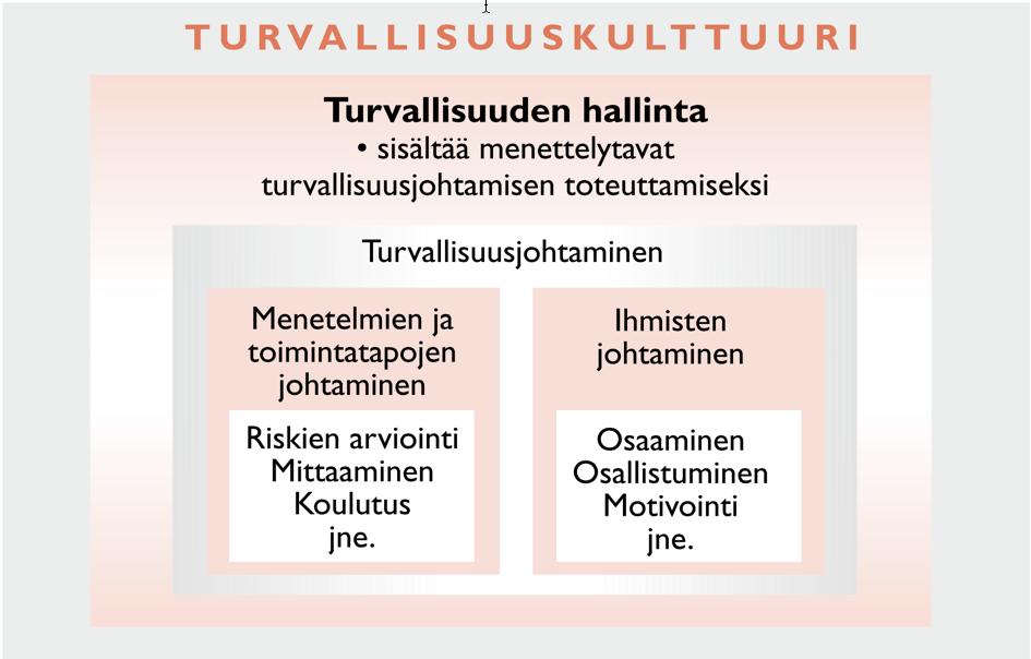 Turvallisuuskulttuuri on osa yrityskulttuuria Kuva 4 Turvallisuuskuttuurin rakenne (Työsuojeluhallinto, 2010). 3.