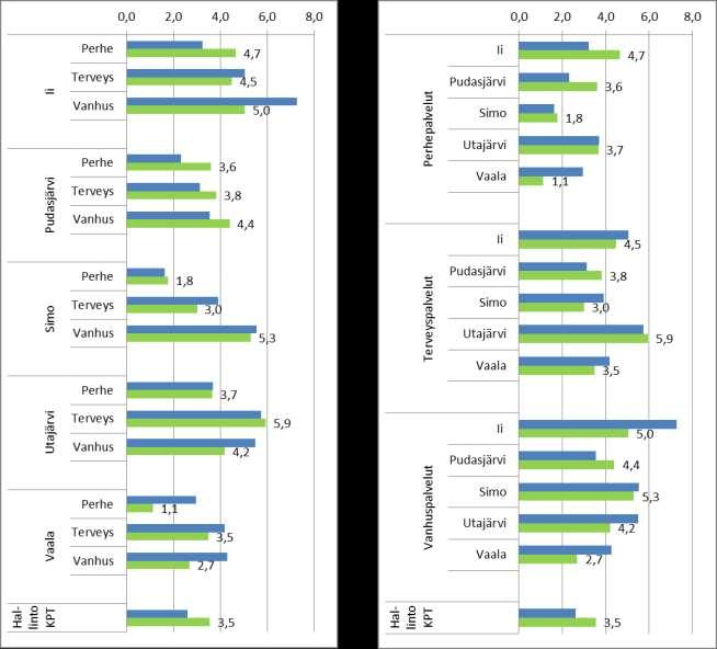 Sairauspoissaolojen kehitys (tammi-elokuu 2013 ja 2012) Hyvinvoinnin kehittämiseen ja sen seurantaan panostetaan Oulunkaaren kuntayhtymässä aktiivisesti. Mittareina käytössä ovat mm.