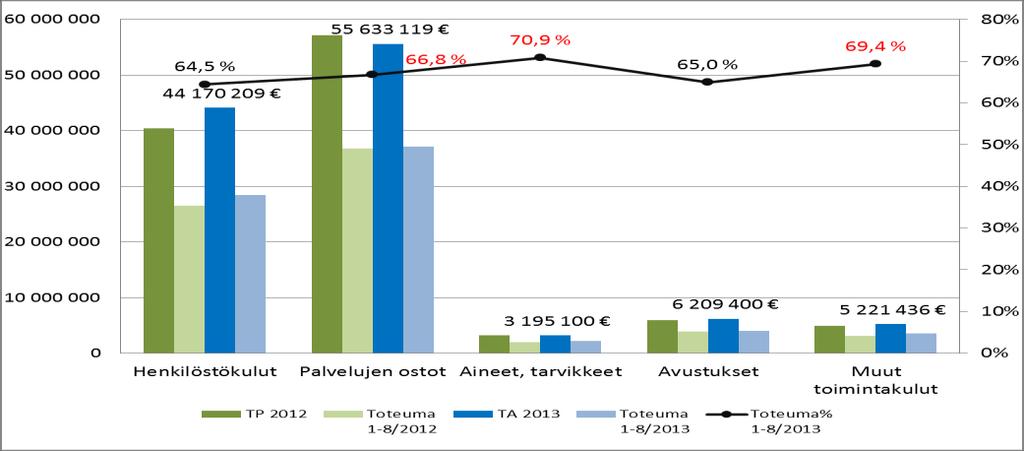 Kulujen kehitys ja toteuma% 8/2013 Toteuma% (tav. 66,7 %) Vihreät palkit = v. 2012 Siniset palkit = v.