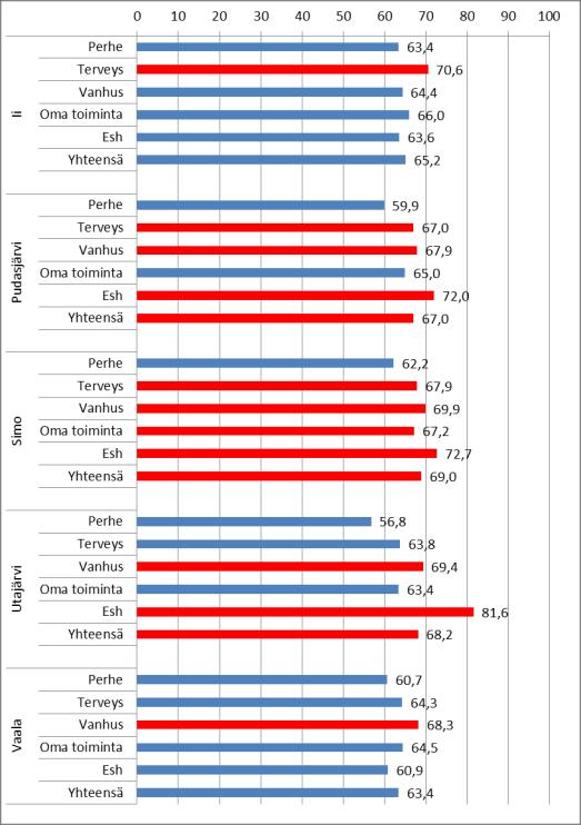 Sote: kunnittain ja palvelualoittain, käyttö% (kulut) 8/2013 Elokuun menojen käyttöprosentti alittuu tai on tavoitteen mukainen (= siniset palkit): Iissä koko kunnassa lukuun ottamatta