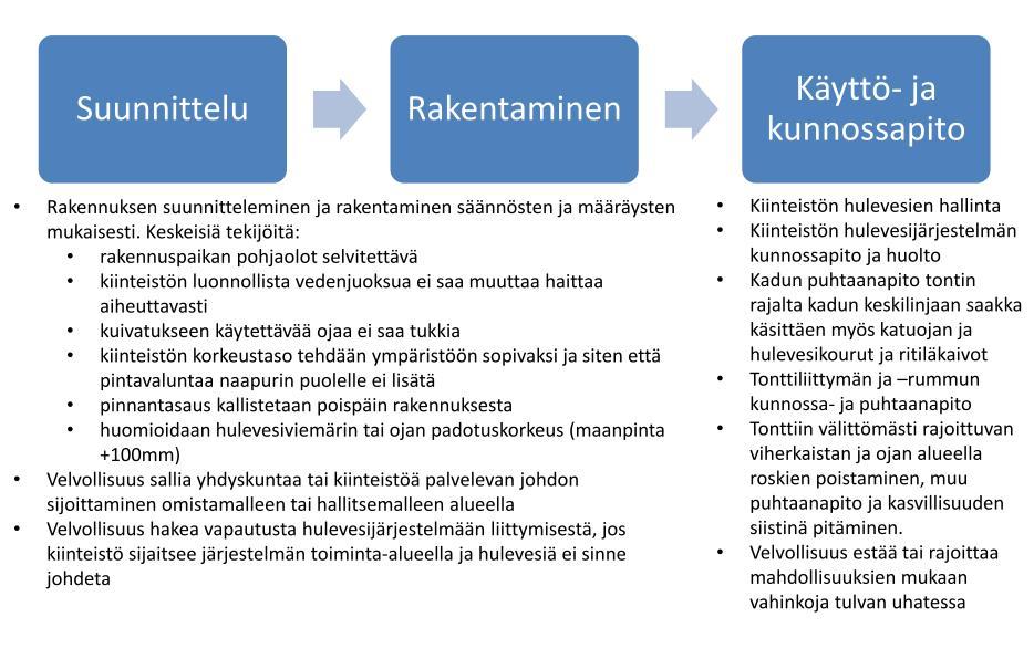 11.5.2015 2 (10) kohti yleistä aluetta kuten katua tai puistoa, joka voi toimia poikkeustilanteessa tulvavesien reittinä.