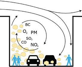 Kuva 3. Havaintoesimerkki ilmansaasteiden kulkeutumisesta katukuilussa. Tutkimus kortteliratkaisujen tuulettuvuudesta toteutettiin suurten pyörteiden simulaatiomallilla (large-eddy simulation LES).