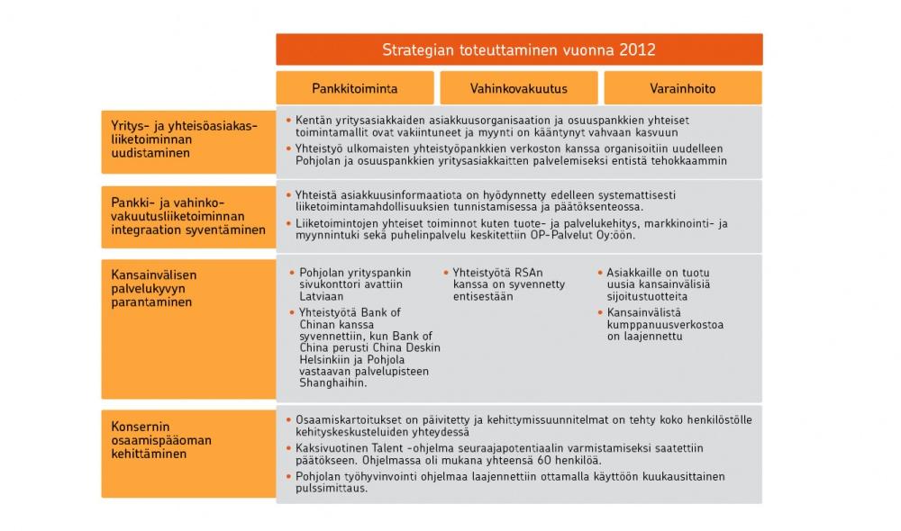 11 Vuosi 2012 Strategian toteuttaminen vuonna 2012 Pohjolan vuonna 2009 vahvistetussa strategiassa painopisteenä oli integraation syventäminen ja liiketoimintojen uudistaminen.