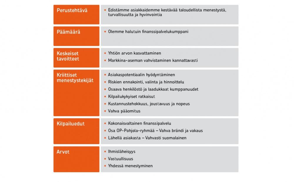 12 Vuosi 2012 Tarkistettu strategia Pohjolan hallitus vahvisti Pohjola-konsernin strategian ja taloudelliset tavoitteet lokakuussa 2012. Strategian teemana on "Arvoa ja tehokkuutta integraatiosta".