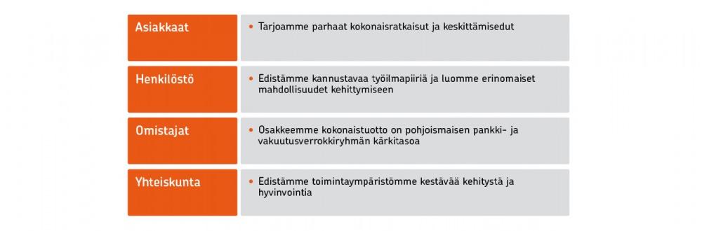 17 Vuosi 2012 Sidosryhmälupaukset Pohjola toimii pitkäjänteisesti ja tarjoaa asiakkailleen parhaat ratkaisut. Yhtiö erottautuu osaamisellaan, aktiivisuudellaan ja palvelun laadulla.