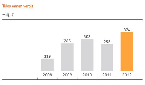 1 Vuosi 2012 Tiivistelmä: Vuosi 2012 Pohjola-konsernin tulos vuodelta 2012 oli ennätyksellinen, ja konsernin markkina-asema vahvistui vuoden 2012 aikana.