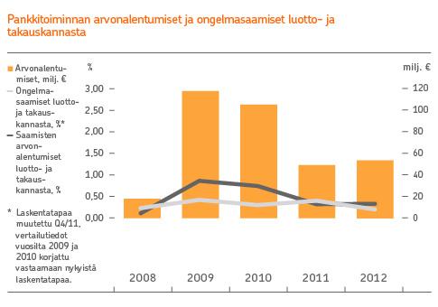 31 Liiketoiminnot 2012 Luottokannan laatu säilyi vuonna 2012 hyvänä, vaikka yleinen taloudellinen epävarmuus lisääntyi. Hyvän luottokelpoisuuden omaavien asiakkaiden vastuut, eli ns.