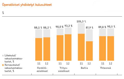 35 Liiketoiminnot 2012 Vakuutusmaksutuottojen kasvu jatkui vuonna 2012 vahvana. Henkilöasiakastalouksien määrä kasvoi 5,5 prosenttia ja yritysasiakkaiden 5,6 prosenttia.