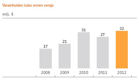 40 Liiketoiminnot 2012 Vuosi 2012 Erinomaiset tuotot kaikissa omaisuusluokissa: Varainhoidon hoitamista OP-rahastoista 68 % tuotto ylitti vertailuindeksin tuoton.