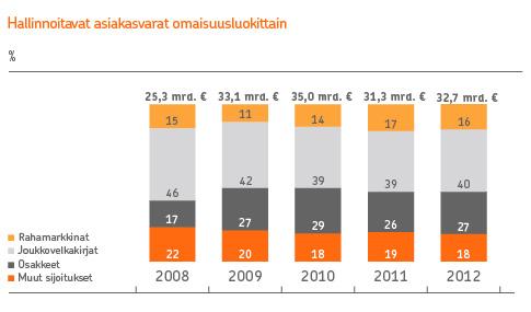 42 Liiketoiminnot 2012 Strategia Kasvua hyvillä sijoitustuotoilla ja integraatiota syventämällä Pohjola vahvisti uuden strategian ja taloudelliset tavoitteet lokakuussa 2012.