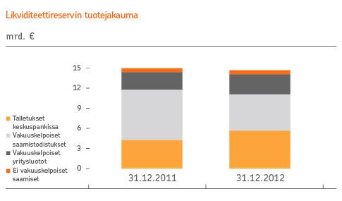 44 Liiketoiminnot 2012 OP-Pohjola-ryhmä laski liikkeeseen pitkäaikaisia joukkovelkakirjalainoja vuoden aikana yhteensä 4,5 miljardia euroa.