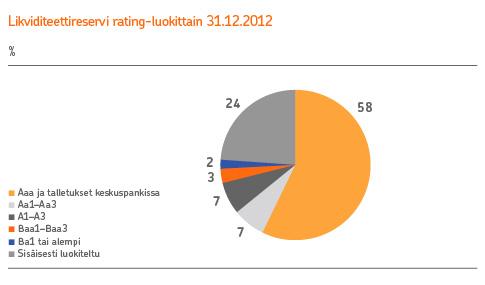 45 Liiketoiminnot 2012 Strategia OP-Pohjola-ryhmän likviditeetin ja rahoituksen saatavuuden turvaaminen Pohjola vahvisti uuden strategian ja taloudelliset tavoitteet lokakuussa 2012.