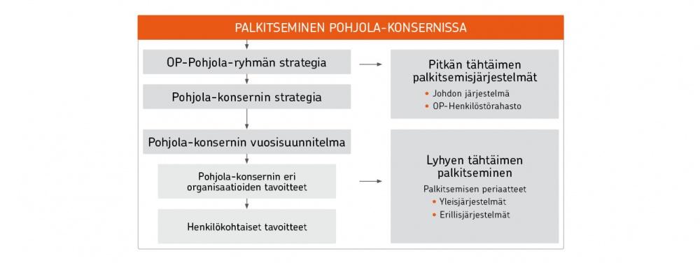 49 Liiketoiminnot 2012 Palkitsemisen kokonaisuuden muodostavat: Vuosituloksiin perustuva palkitseminen (lyhyen tähtäimen järjestelmät) ja OP-Pohjola-ryhmän yhteisten strategisten tavoitteiden