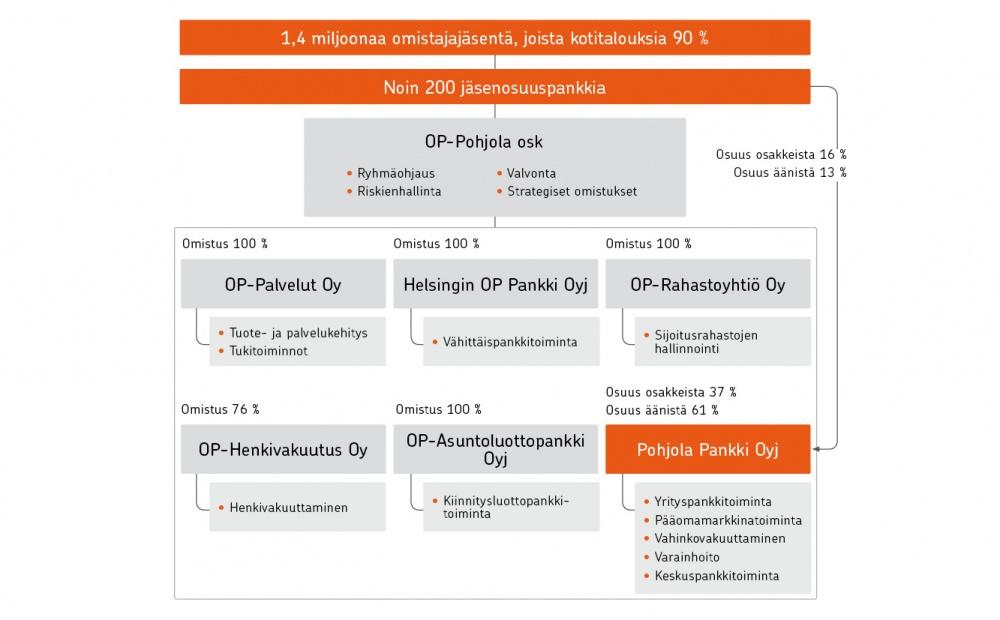 54 Hallinnointi ja johto 2012 OP-Pohjola-ryhmän rakenne ja työnjako OP-Pohjola-ryhmän muodostavat noin 200 osuuspankkia sekä niiden omistama keskusyhteisö OP-Pohjola osk tytär- ja lähiyhteisöineen.