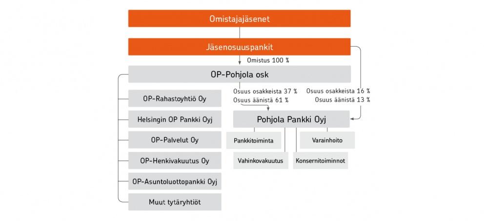 57 Hallinnointi ja johto 2012 Hallinnointiperiaatteet - Corporate Governance (Pohjola tai Yhtiö) on OP-Pohjola osk:n tytäryhtiö