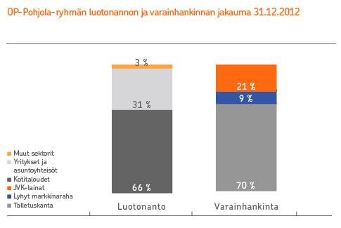 96 Tietoa sijoittajille 2012 Varainhankinta Pohjola toimii OP-Pohjola-ryhmän keskuspankkina.