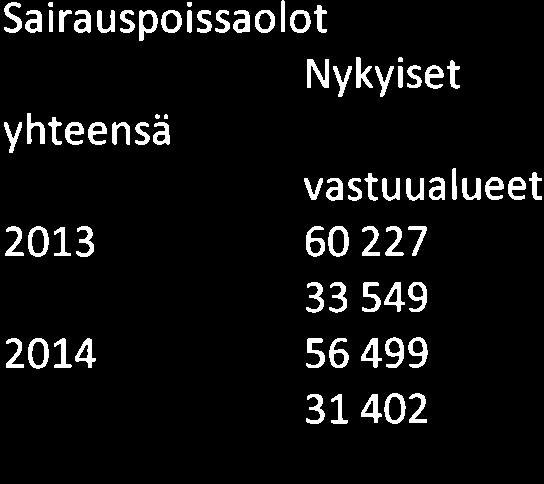 1727 Siivus palv. 1, t54 a a,r, Rukap alv 34 3 89 3756 294 I243 I 443 t247 t. Ssiaali- ja terveystimen palvelustt (Site) j.'.'.'iå.- Aluep.