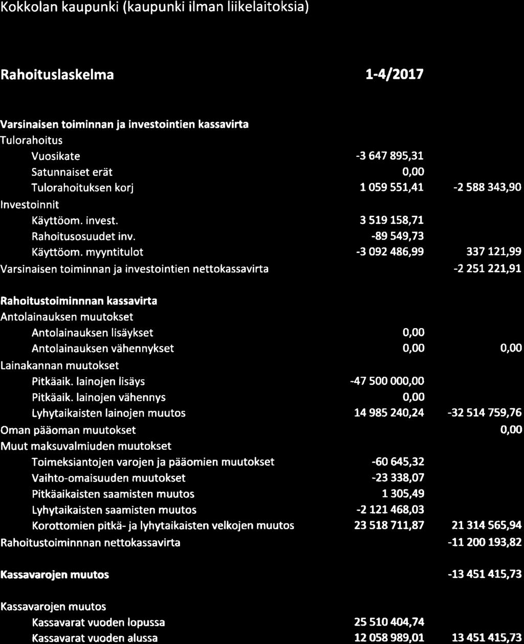 myyntitult Va rsinaisen ti minna n ja investintien nettkassavirta -3 647 895,31, 159 551,41-2 588 343,9 3 519 158,71-89 549,73-392 486,99 33712L,99-225L22t,9t Rahitustiminnnan kassavirta