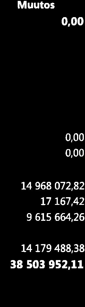 YHTEESÄ Muiden timeksiantjen päämat Muut timeksiantjen päämat YHTEESÃ TOIMEKSU\TOJE PAÂOMAT YHTEESÄ Lainat rahitus- ja vakuutuslaitksilta Lainat jul kisyhteisöiltä Lainat