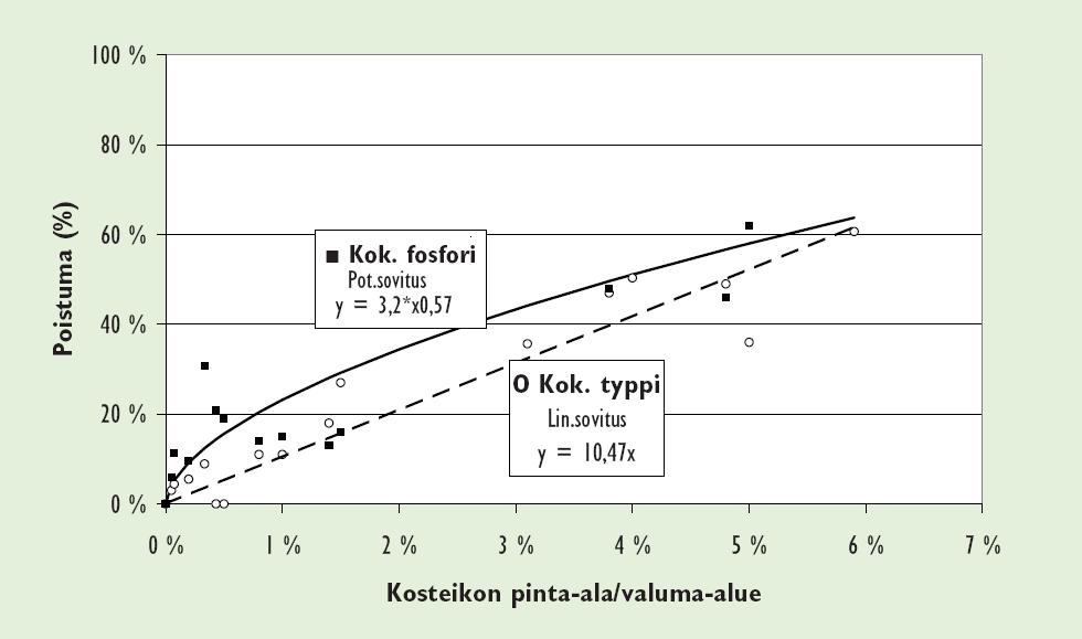 Kosteikon koko ja